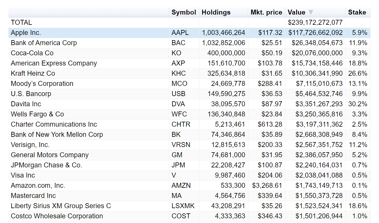 Top holdings in Berkshire Hathaway’s portfolio