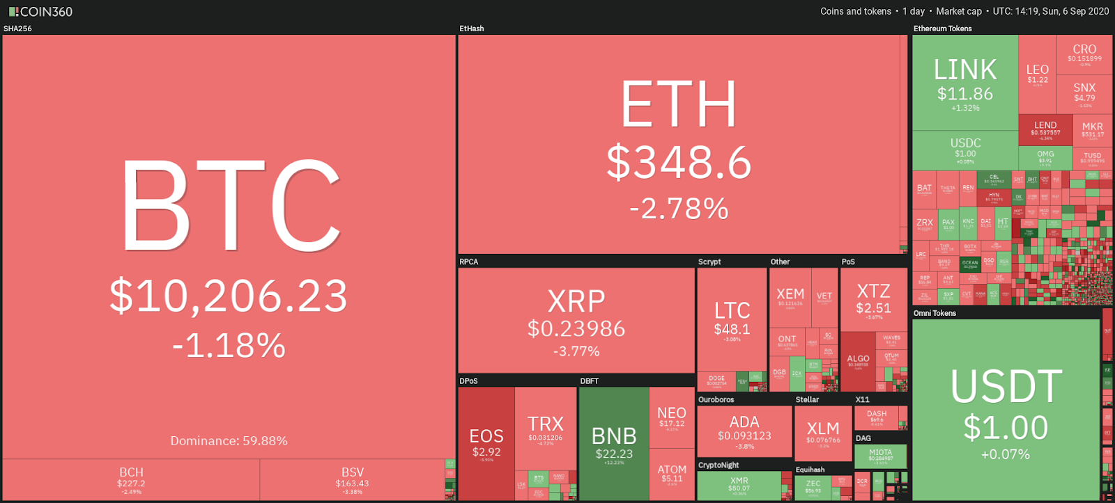 Daily cryptocurrency market snapshot, Sep. 4. Source: Coin360.com