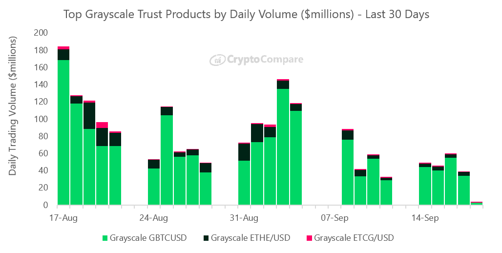 Top Grayscale Trust Products by Daily Volume ($millions) 