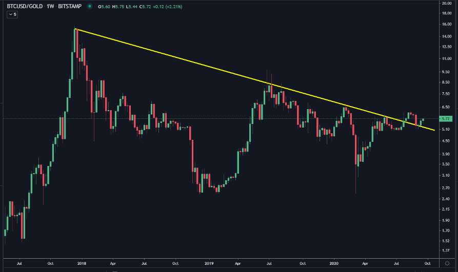BTC/USD vs. gold ratio historical chart showing downtrend and breakout