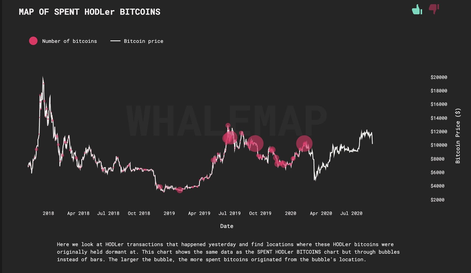 A map of whales selling and buying BTC