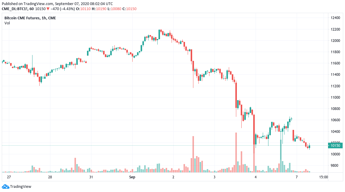 CME Bitcoin futures chart showing the latest gap