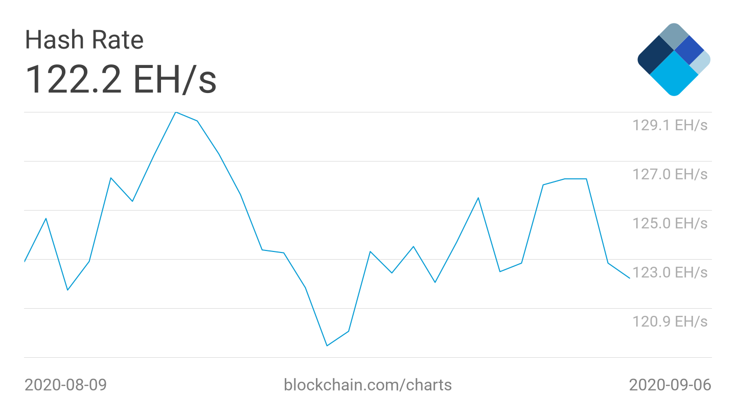 Bitcoin 7-day average hash rate 1-month chart