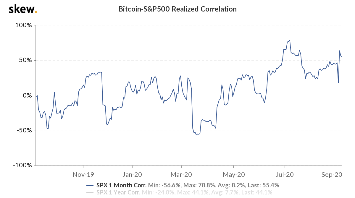 The realized correlation between Bitcoin and S&P 500