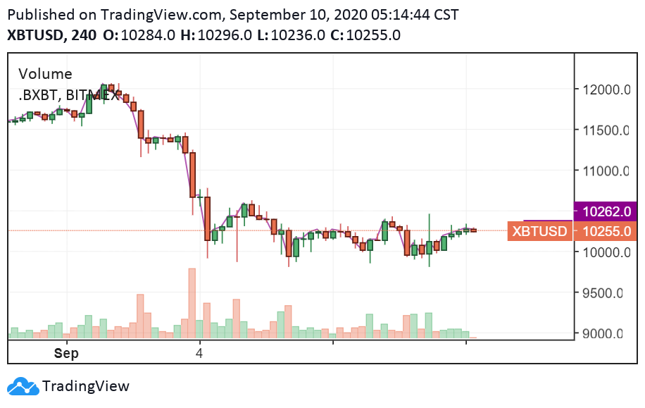 XBT/USD 4-hour chart