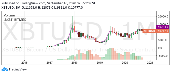 Bitcoin/USD 1-month chart. Source: TradingView.com