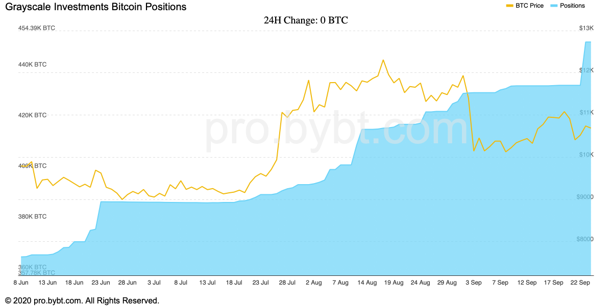 Grayscale Investments Scooped Up Over 17,000 BTC in the Last Seven Days