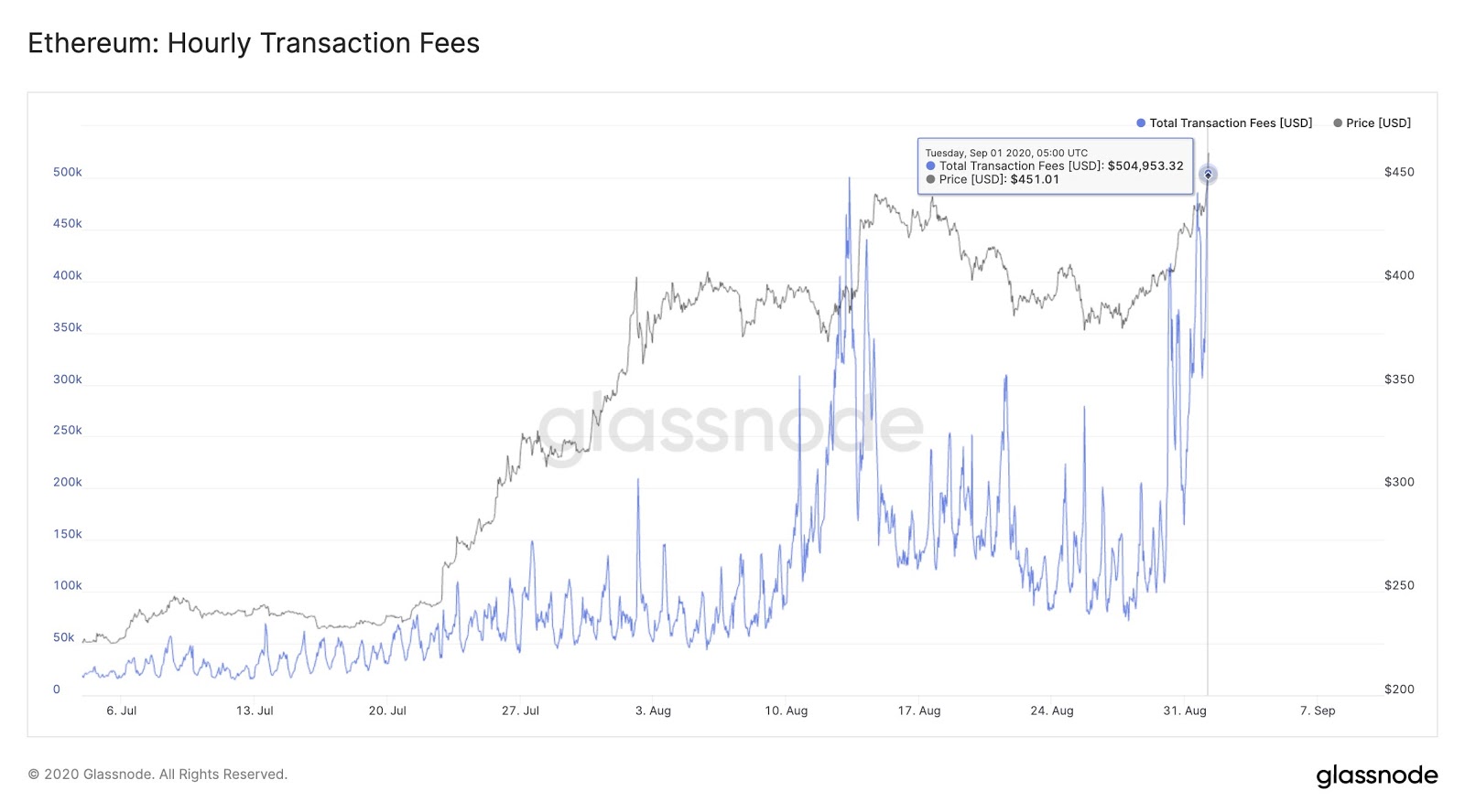 Hourly transaction fees on Ethereum spikes