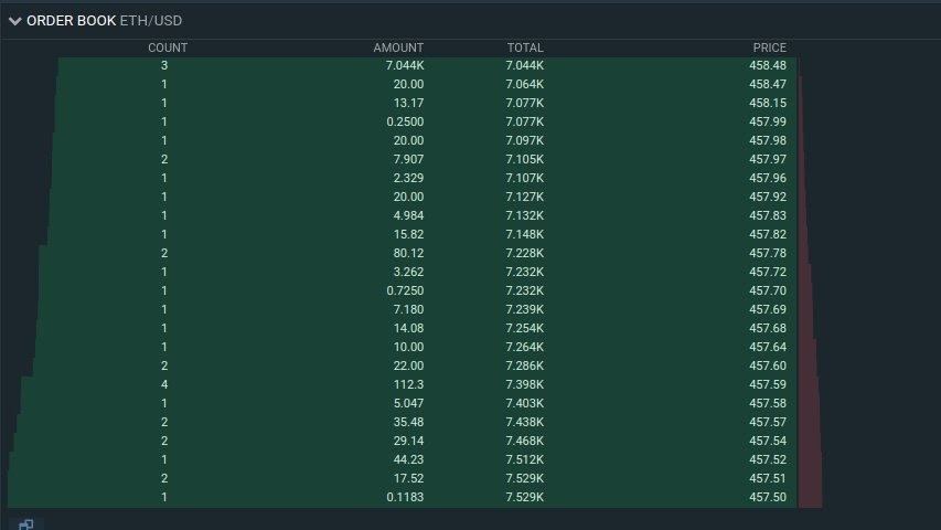 A 7.044k ETH buy wall on Bitfinex
