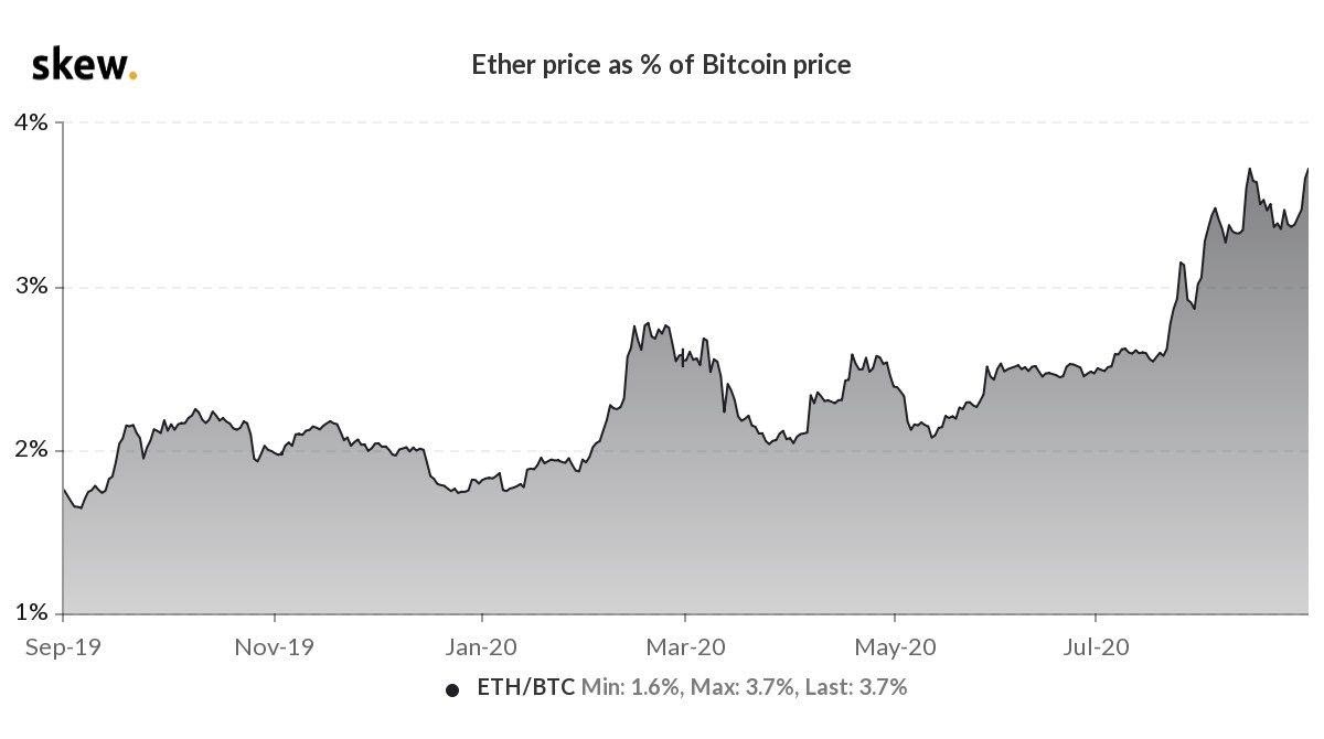 The price of Ether against the price of Bitcoin