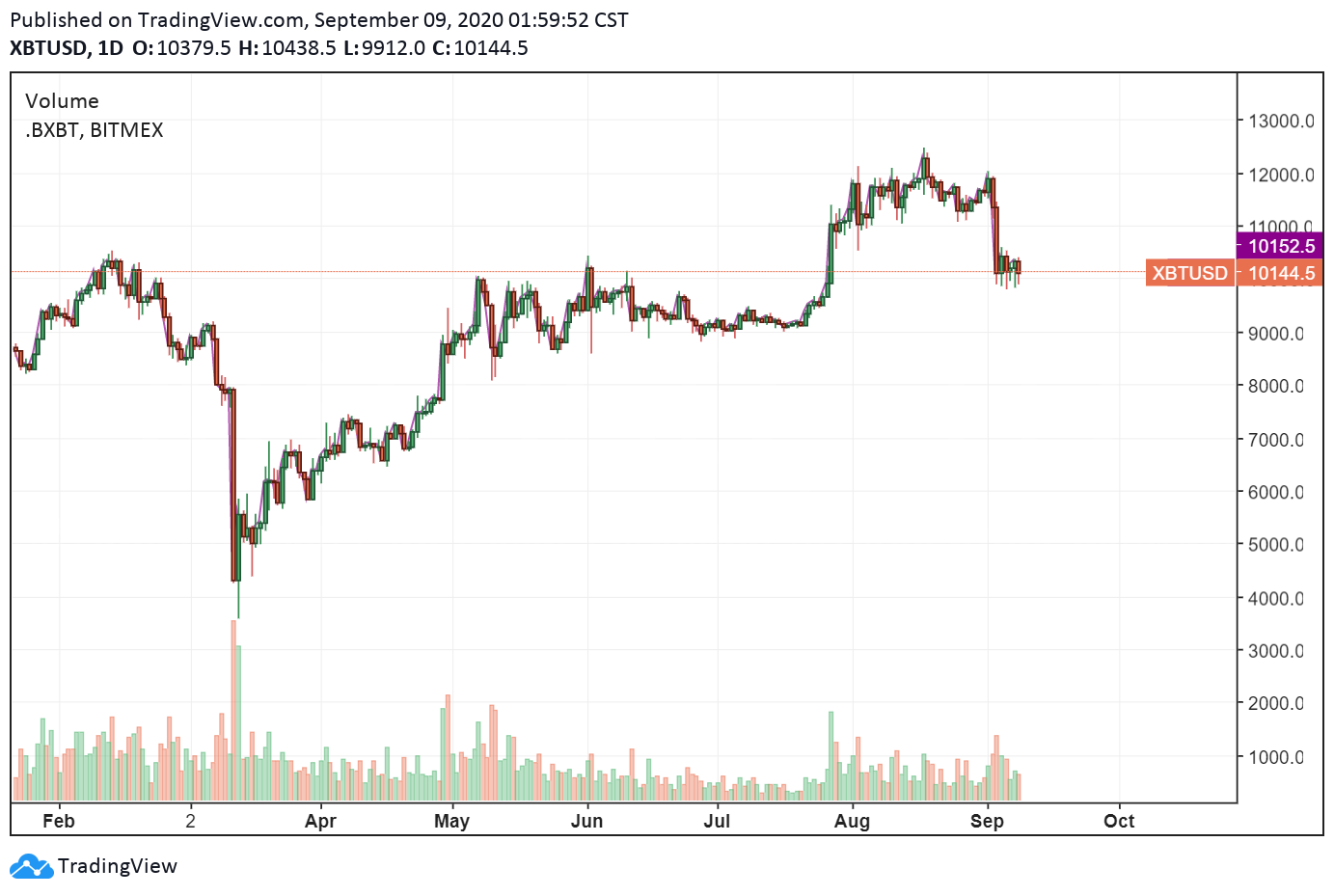 XBT/USD daily chart