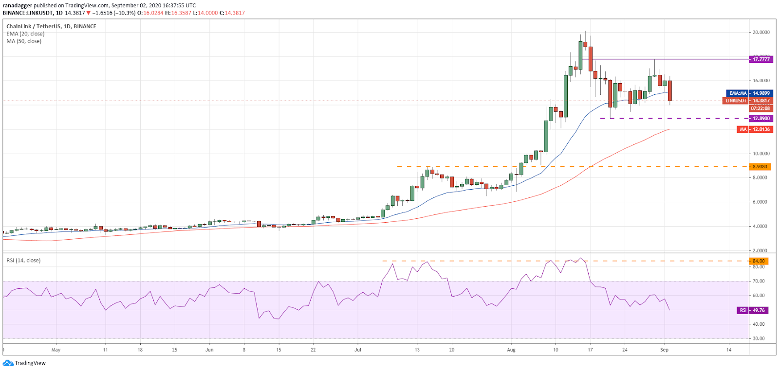 LINK/USD daily chart