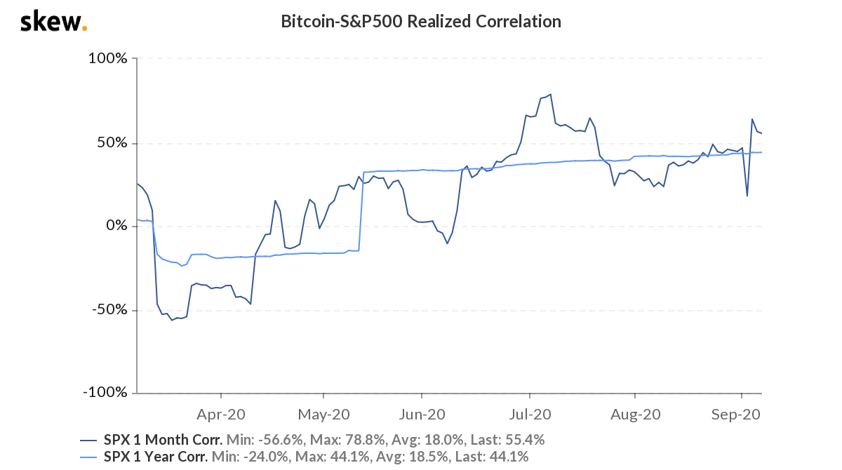 Bitcoin vs. S&P 500 realized correlation 6-month chart