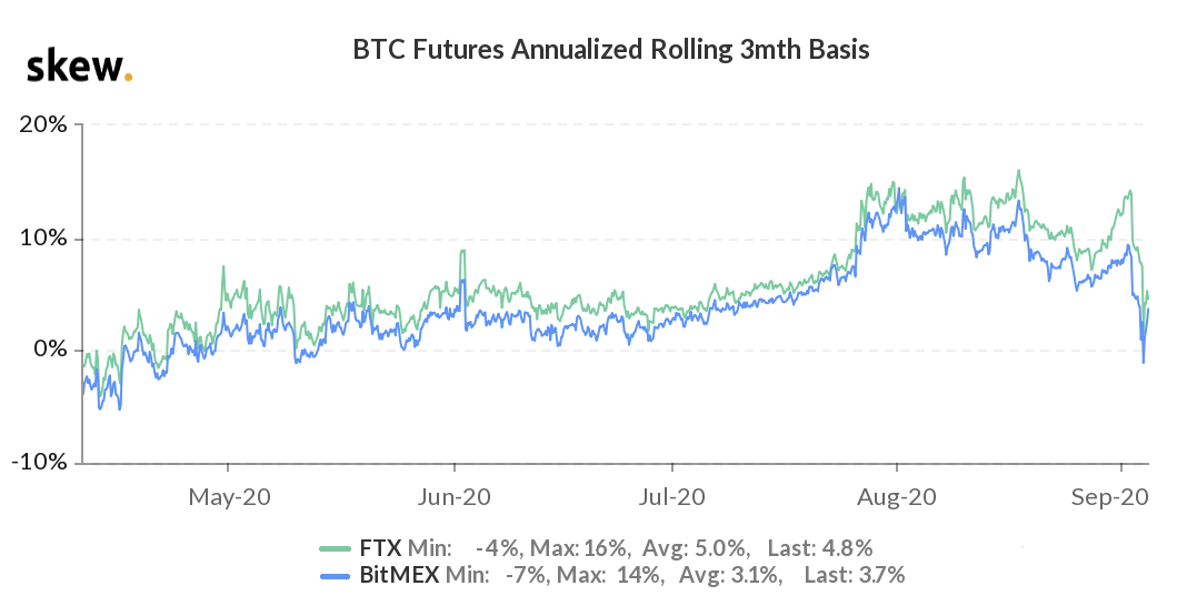 BTC 3-month futures annualized basis