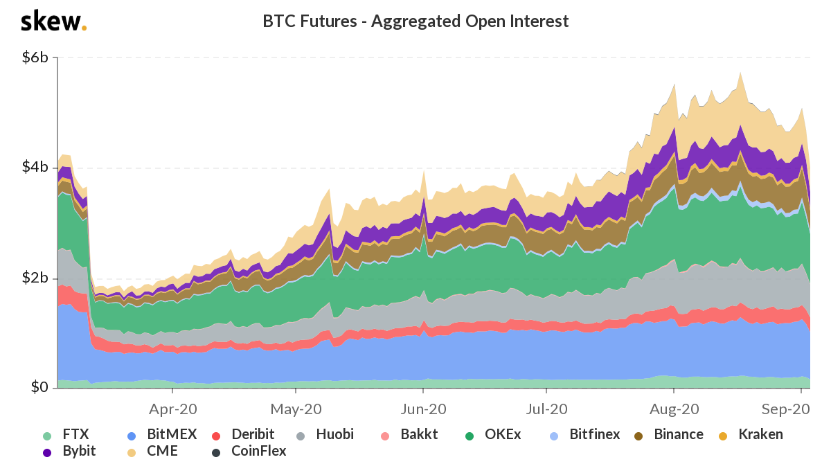 BTC futures open interest in USD terms