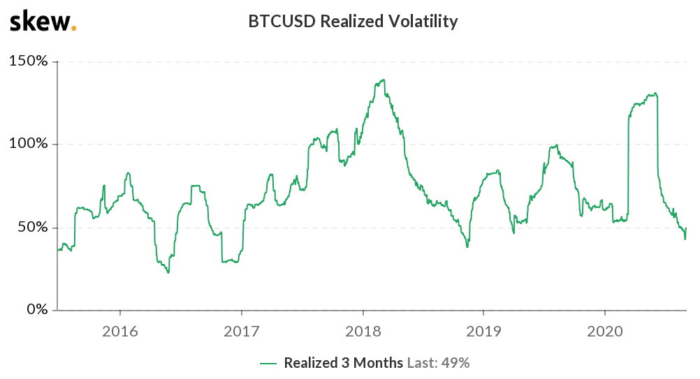 Bitcoin 3-months realized volatility