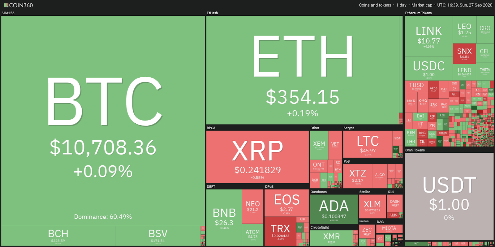 Crypto market data daily view. Source: Coin360