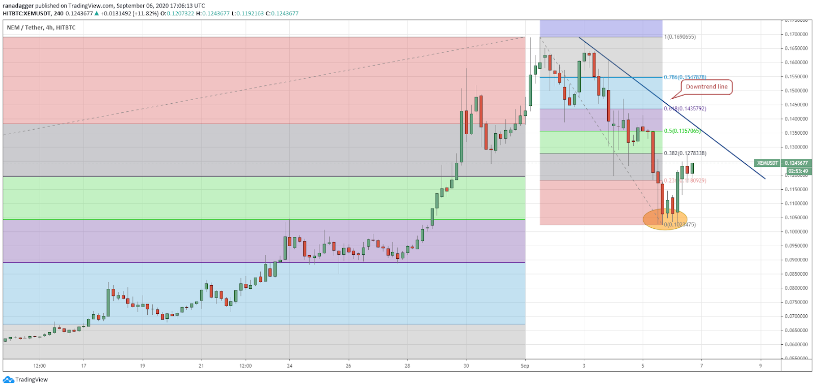 XEM/USD 4-hour chart. Source: TradingView​​​​​​​