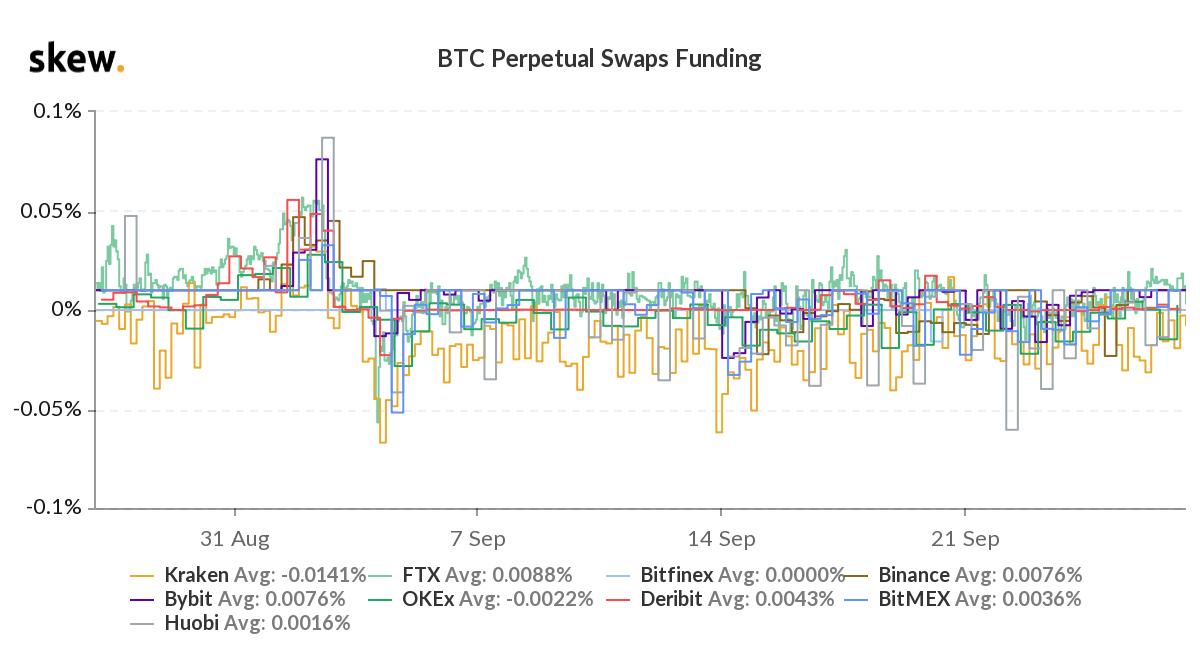 The funding rates of Bitcoin
