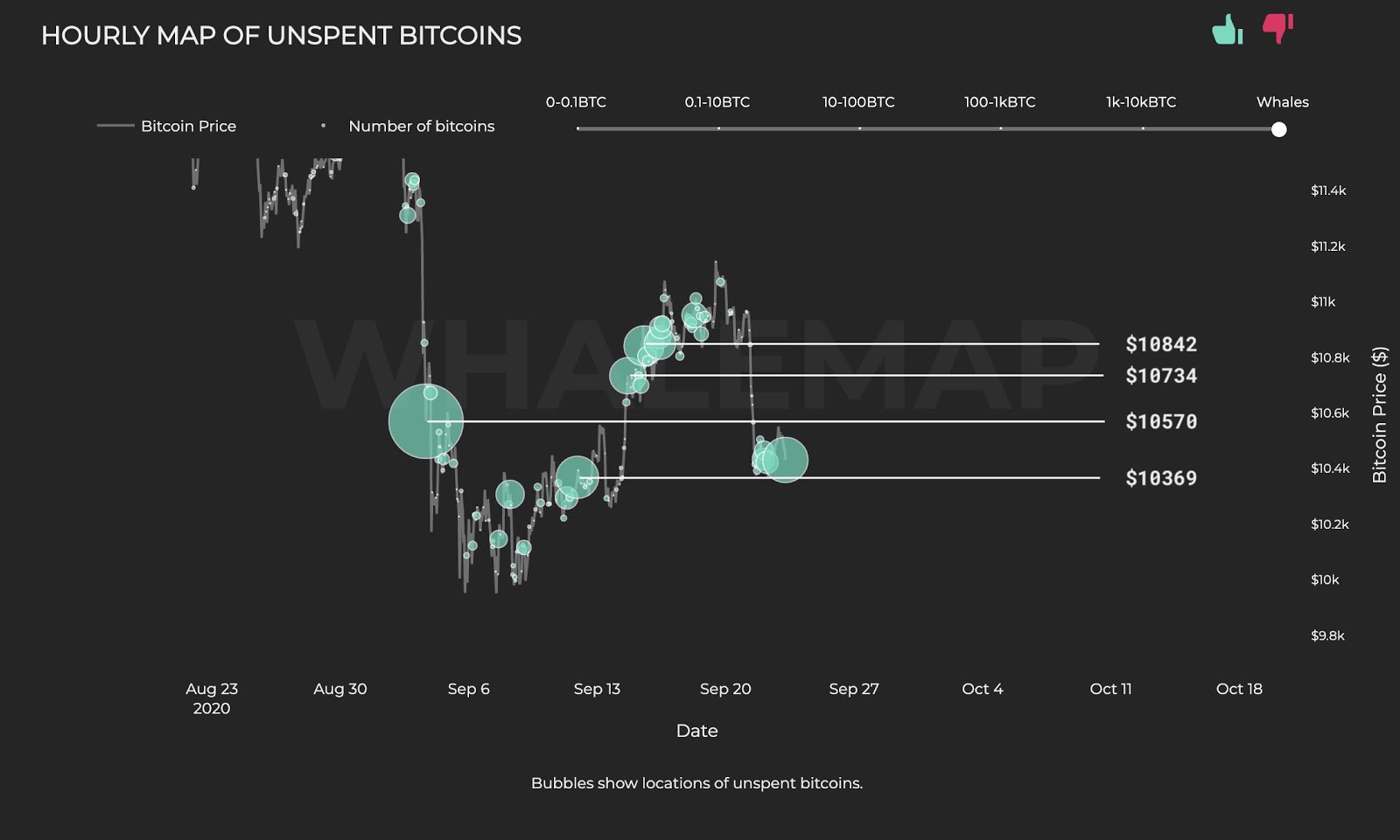 The hourly map of unspent Bitcoin from whales