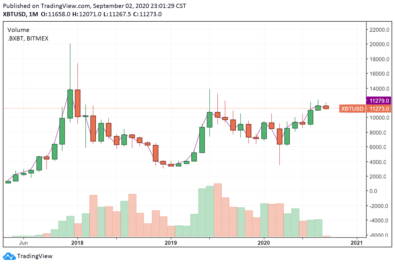 The monthly price chart of Bitcoin