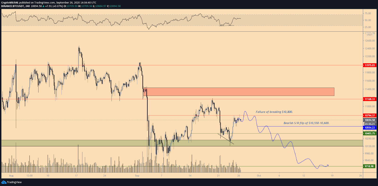 BTC/USD 4-hour chart bearish scenario. Source: TradingView