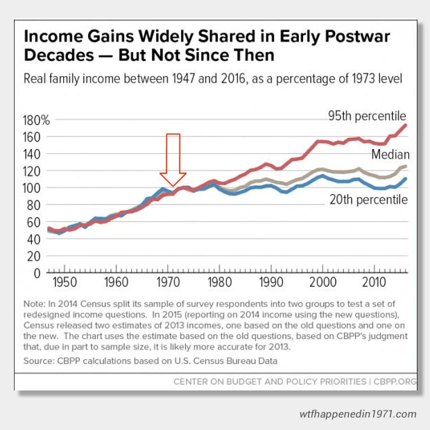 Income Gains since 1971