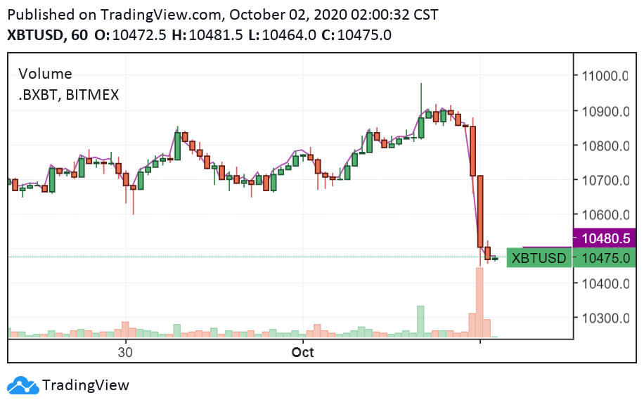 Bitcoin/USD 1-hour chart. Source: TradingView.com