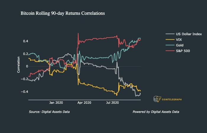 Bitcoin 90-day returns correlations comparison