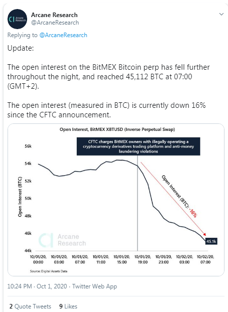 Open Interest on Bitmex Drops 16%: Investors Withdraw 37,000 BTC in Less Than 24 Hours