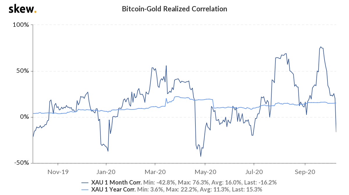 Realized correlation between Bitcoin and gold