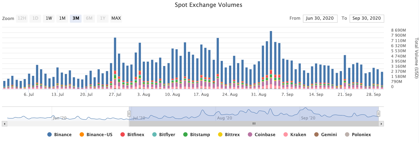 Spot exchange volumes